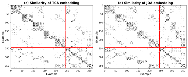 Similarity Matrices