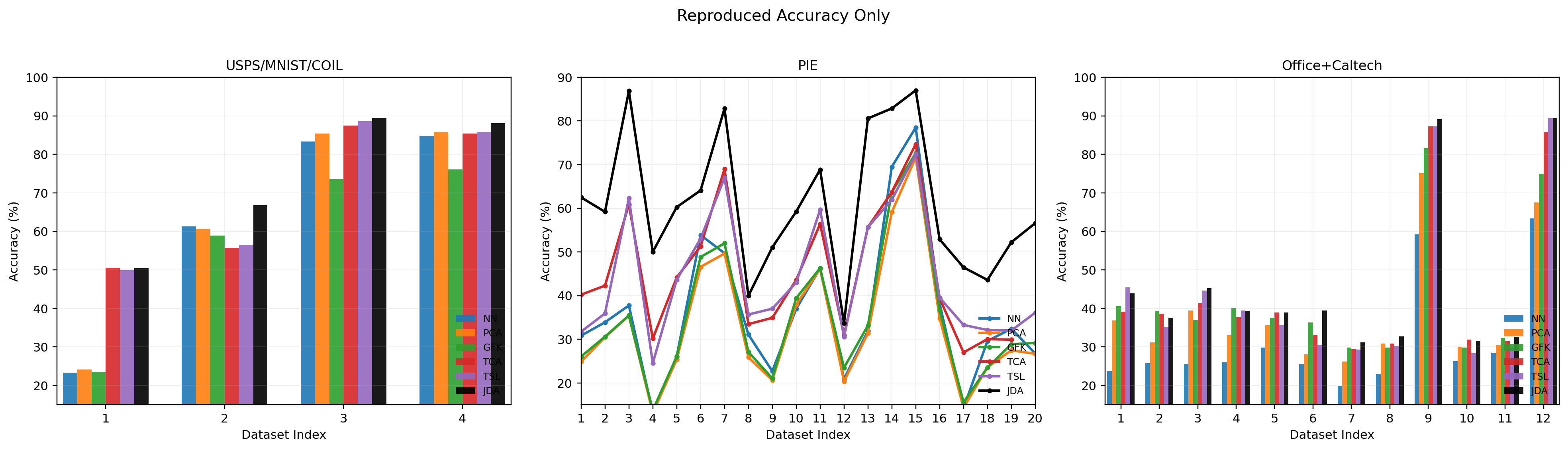 Accuracy on 36 cross-domain tasks
