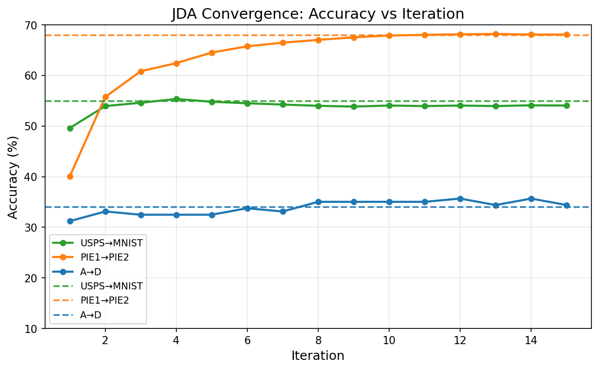 Accuracy convergence