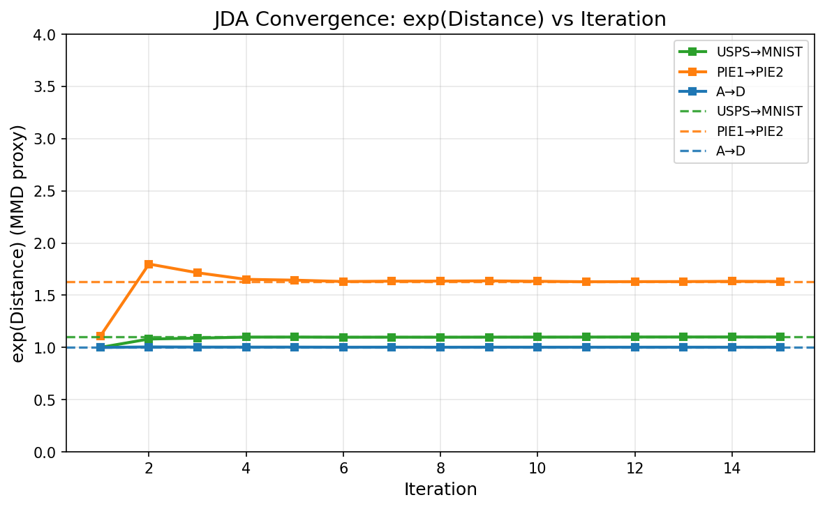 Distance convergence
